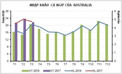 ASEAN chiếm 99% thị phần cá ngừ tại Australia