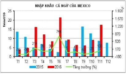 Mexico giảm nhập khẩu cá ngừ 