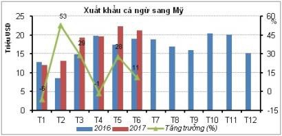 Giá cá ngừ tăng ảnh hưởng tới tiêu thụ cá ngừ của Mỹ