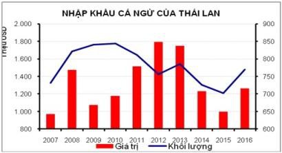 Thị trường nhập khẩu cá ngừ của Thái Lan