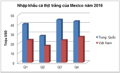 Dự báo nhu cầu nhập khẩu cá tra và cá rô phi tại Mexico sẽ tăng