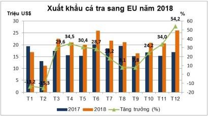 Cá tra tăng sức cạnh tranh tại EU