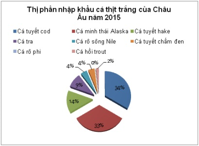 Cá Tra thương phẩm phải đáp ứng 4 điều kiện