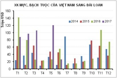 Đài Loan tăng nhập bạch tuộc từ Việt Nam