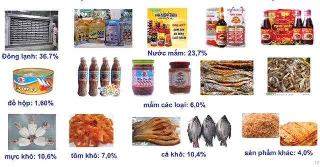 Lạc hậu chế biến tiêu thụ nội địa