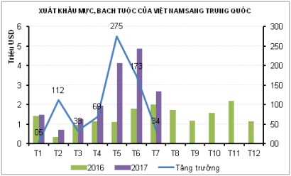 Mực, bạch tuộc xuất mạnh sang Trung Quốc