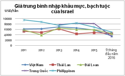 Việt Nam dẫn đầu xuất khẩu mực, bạch tuộc sang Israel