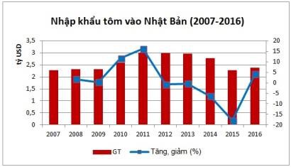 Nhập khẩu tôm của Nhật Bản ngày càng tăng