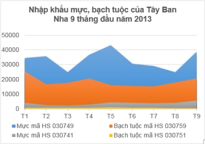 Thị trường mực, bạch tuộc Tây Ban Nha chững lại