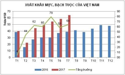 Thị trường xuất khẩu mực, bạch tuộc ngày càng rộng mở