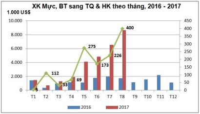 Trung Quốc: Nhập khẩu bạch tuộc tươi, sống tăng mạnh