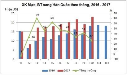  Việt Nam có cơ hội đẩy mạnh xuất khẩu bạch tuộc tươi, sống, đông lạnh sang Hàn Quốc