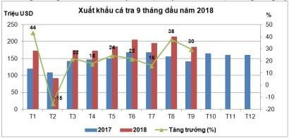 Xuất khẩu cá tra khả quan sang các thị trường lớn