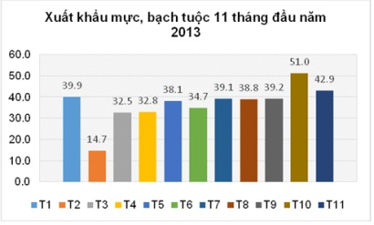 5 điểm nổi bật của sản xuất, xuất khẩu mực, bạch tuộc 2013