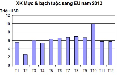 Xuất khẩu mực, bạch tuộc sang EU giảm 25,6%