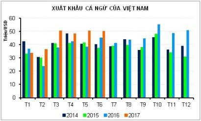 Xuất khẩu cá ngừ sang các thị trường chính tiếp tục tăng