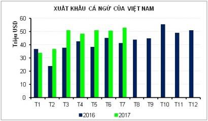 Xuất khẩu cá ngừ sang các thị trường mới nổi tăng