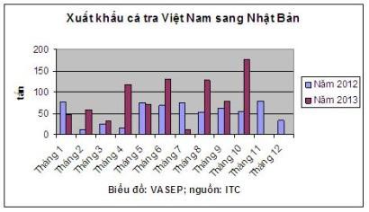 Xuất khẩu cá tra sang Nhật Bản tăng 36%