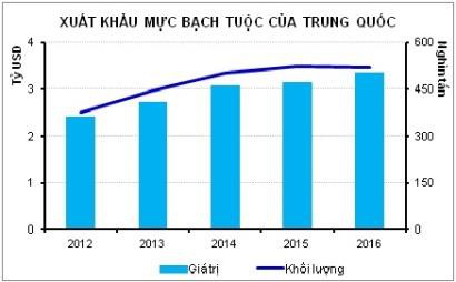 Nguồn cung giảm ảnh hưởng tới xuất khẩu mực bạch tuộc của Trung Quốc