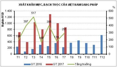 Xuất khẩu mực, bạch tuộc của Việt Nam sang Pháp tăng 274%