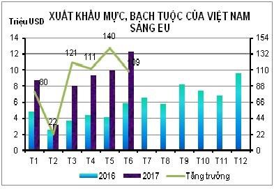 Xuất khẩu mực, bạch tuộc sang EU tăng 101%