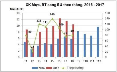 Xuất khẩu mực, bạch tuộc sang EU tiếp tục tăng