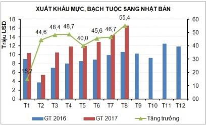 Xuất khẩu mực, bạch tuộc sang Nhật tiếp tục tăng trưởng tốt