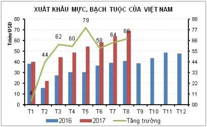 Xuất khẩu mực, bạch tuộc tăng 55%