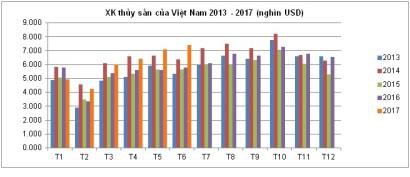 Xuất khẩu thủy sản năm 2017 có thể đạt 8 tỷ USD