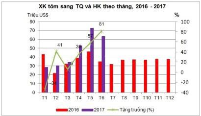 Xuất khẩu tôm sang Trung Quốc tăng 30%