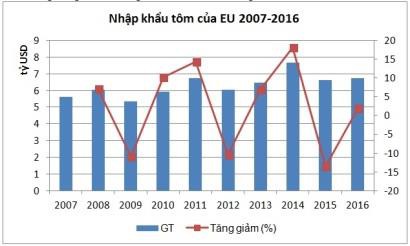 Xuất khẩu tôm sang EU tăng 30%